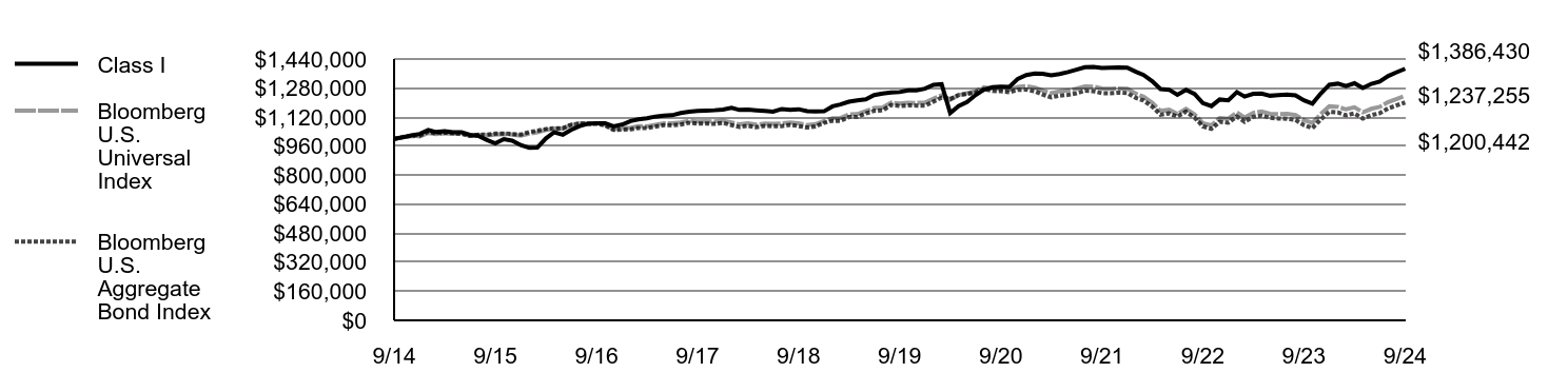 Growth of 10K Chart