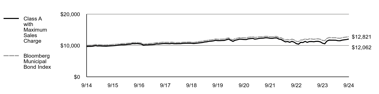 Growth of 10K Chart