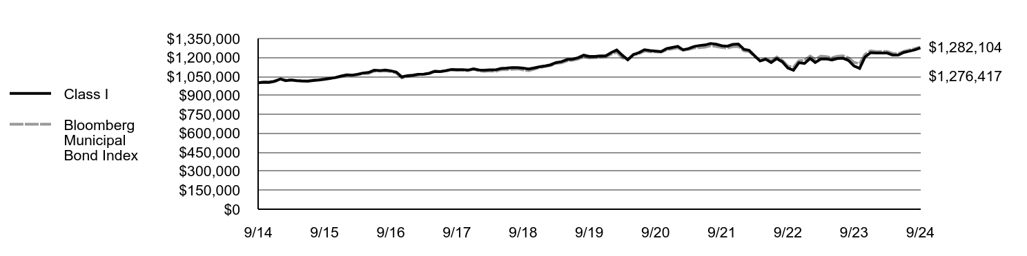 Growth of 10K Chart