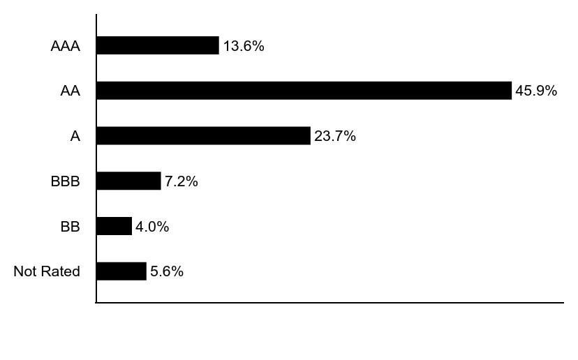 Group By Asset Type Chart