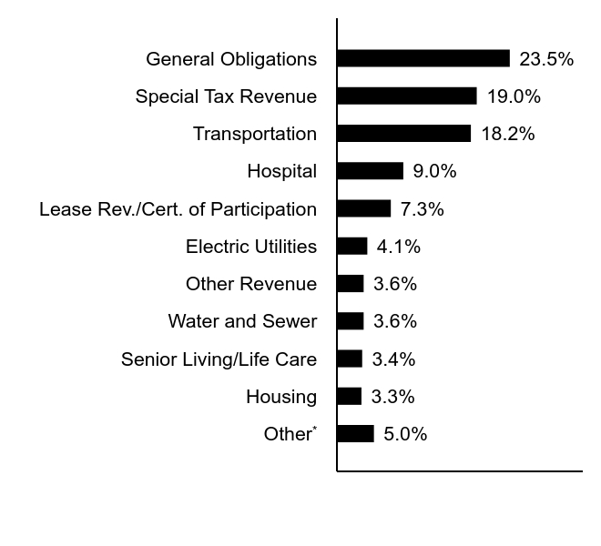 Credit Rating Chart