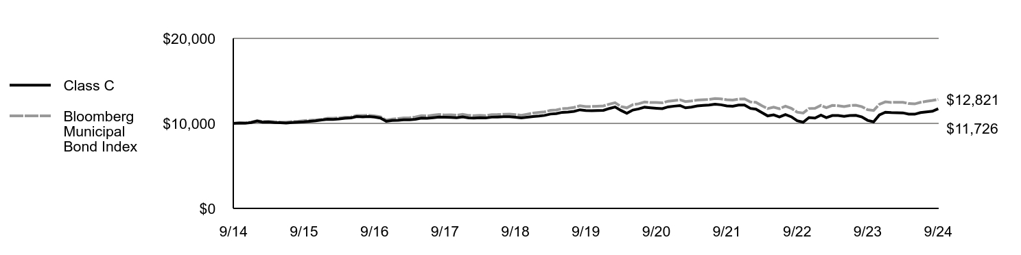 Growth of 10K Chart