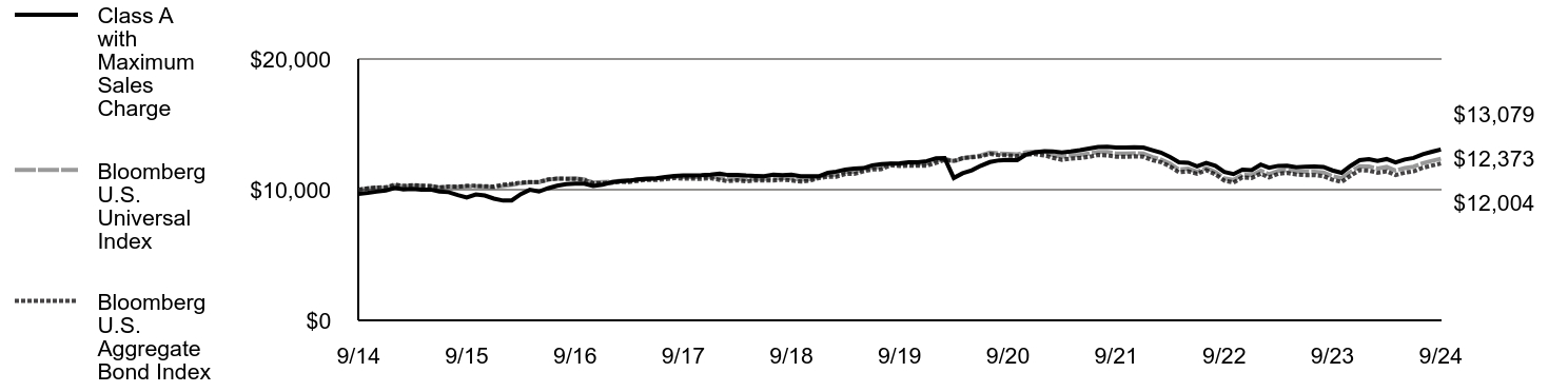 Growth of 10K Chart