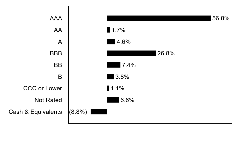 Group By Asset Type Chart