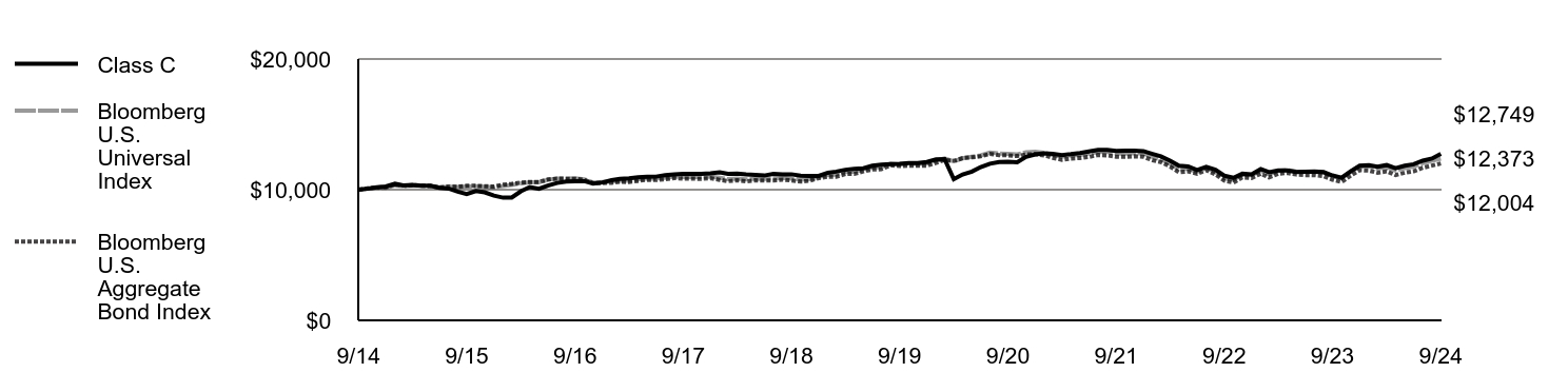 Growth of 10K Chart