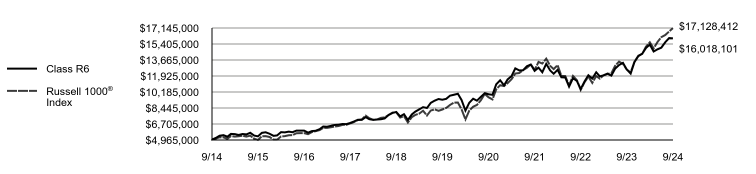 Growth of 10K Chart