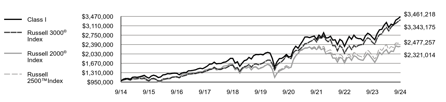 Growth of 10K Chart