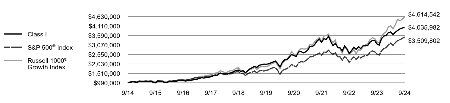 Growth of 10K Chart