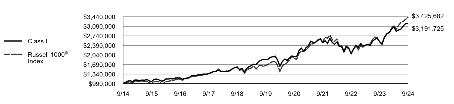 Growth of 10K Chart