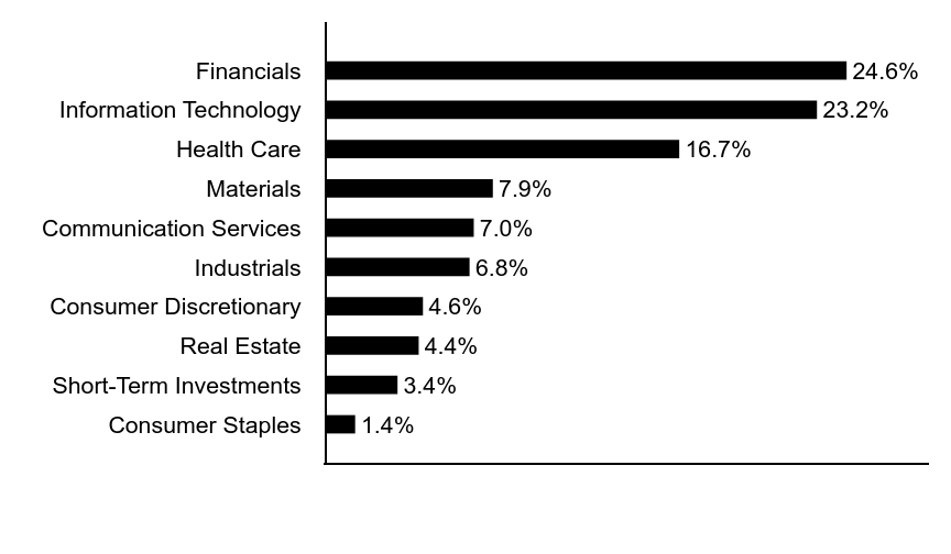 Group By Asset Type Chart