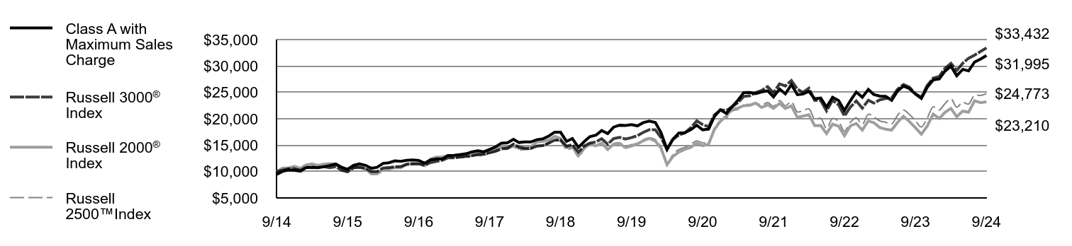 Growth of 10K Chart