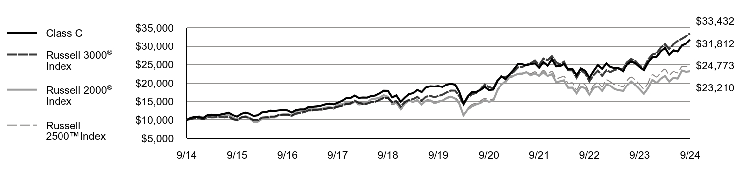 Growth of 10K Chart