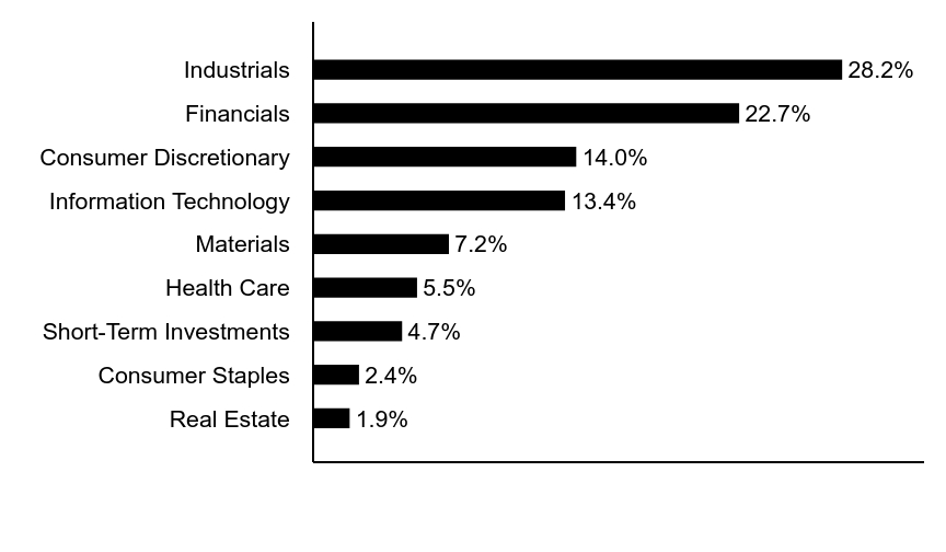 Group By Asset Type Chart