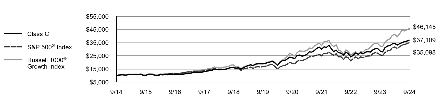 Growth of 10K Chart