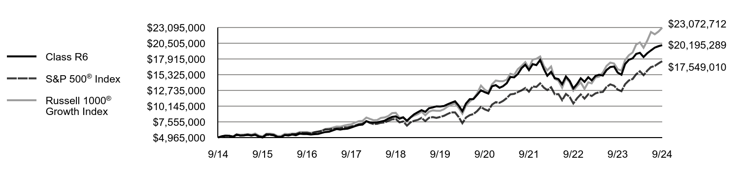 Growth of 10K Chart