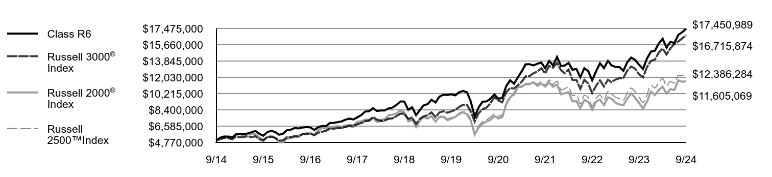 Growth of 10K Chart