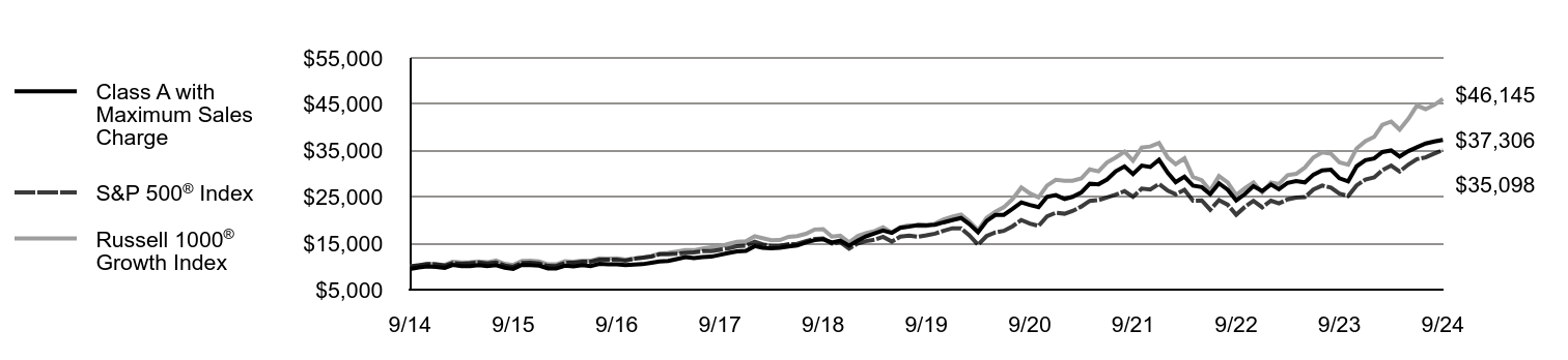 Growth of 10K Chart