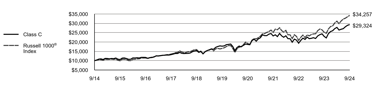 Growth of 10K Chart