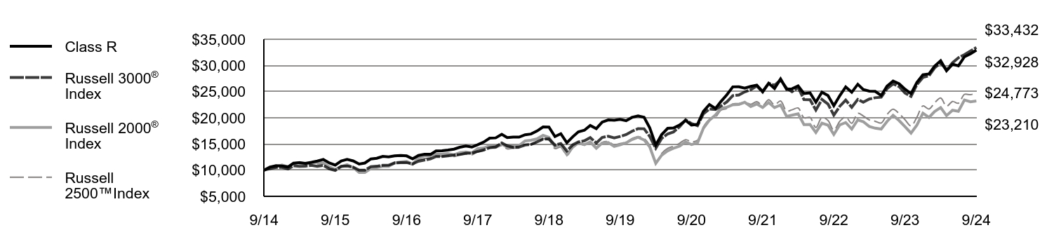 Growth of 10K Chart