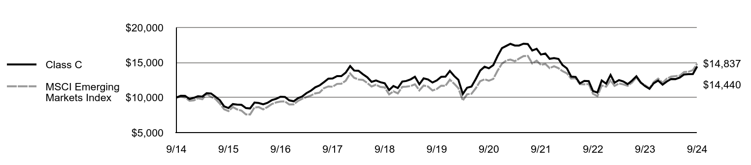 Growth of 10K Chart