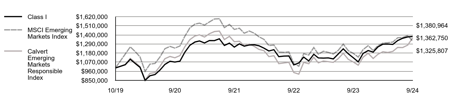 Growth of 10K Chart