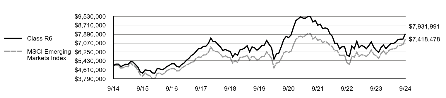 Growth of 10K Chart