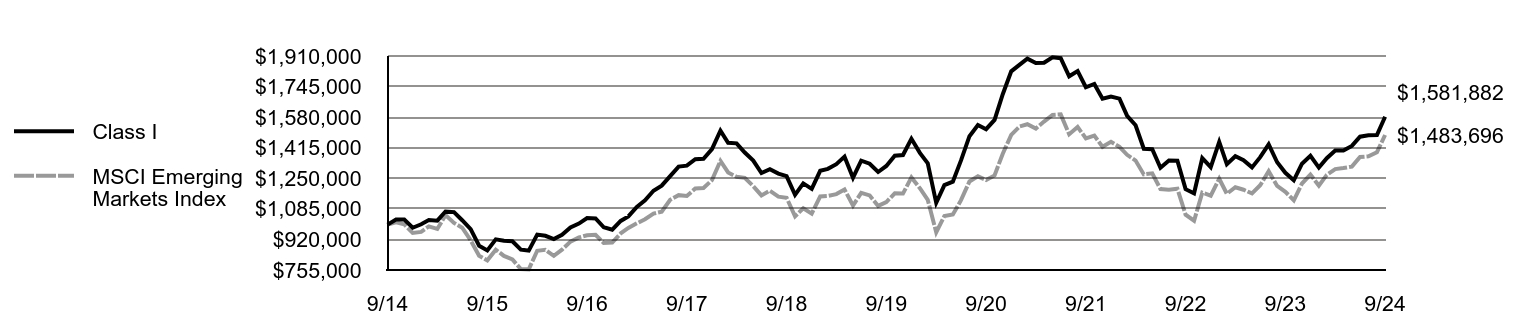 Growth of 10K Chart