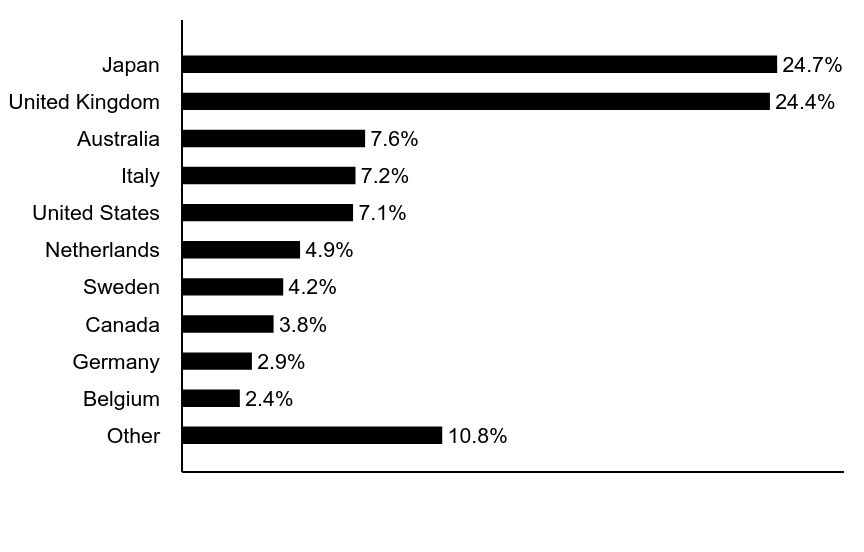 Group By Asset Type Chart