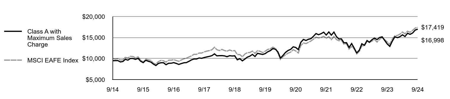 Growth of 10K Chart