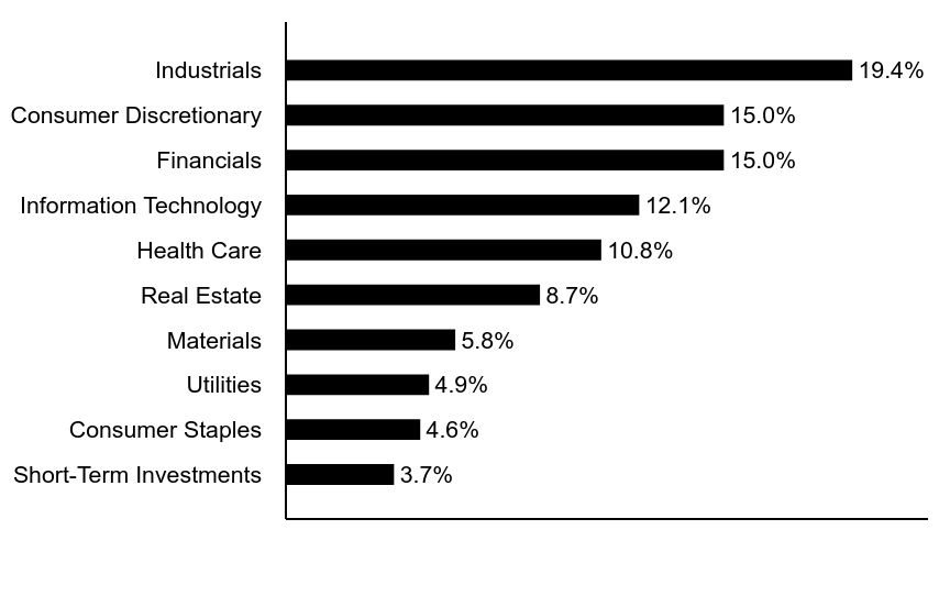 Group By Asset Type Chart