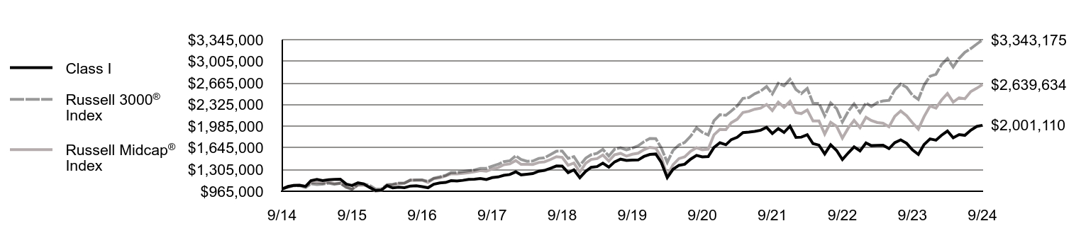 Growth of 10K Chart