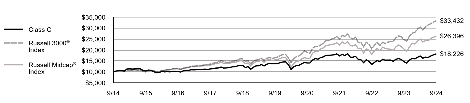 Growth of 10K Chart