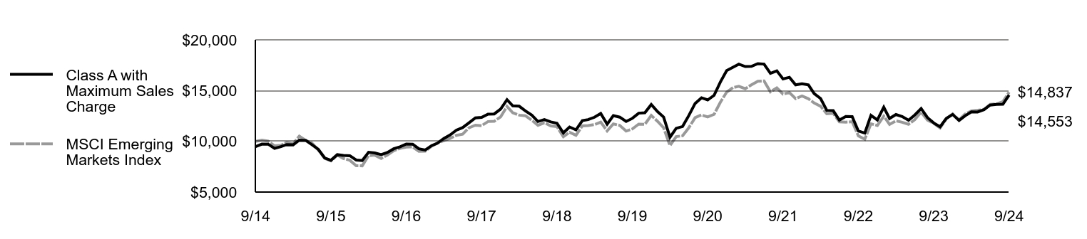 Growth of 10K Chart