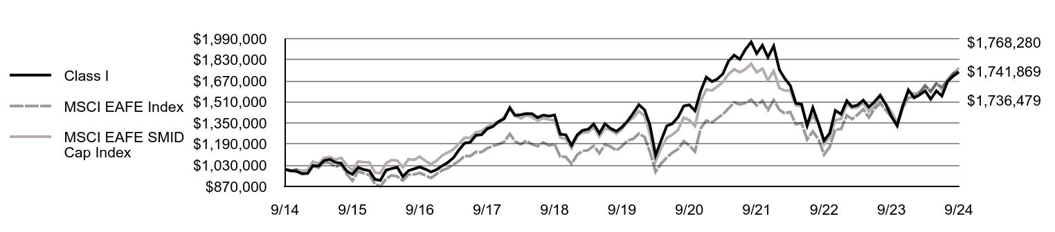 Growth of 10K Chart