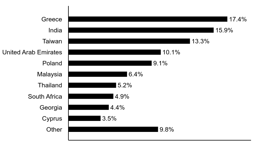 Group By Asset Type Chart