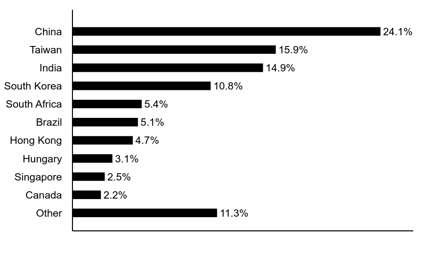 Group By Asset Type Chart