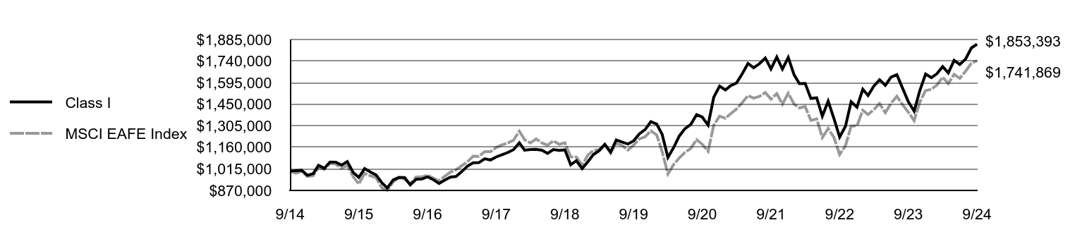 Growth of 10K Chart