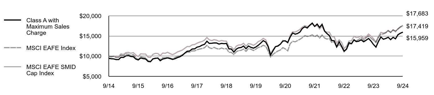 Growth of 10K Chart