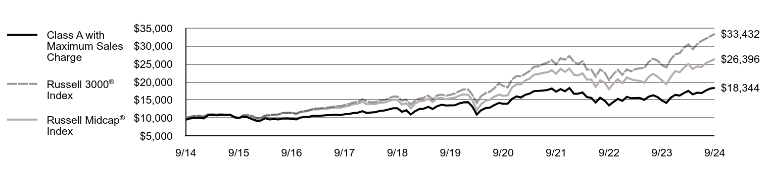 Growth of 10K Chart