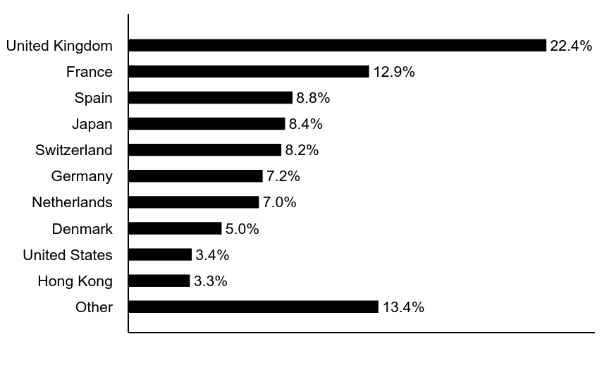 Group By Asset Type Chart