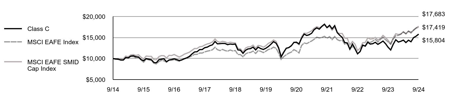 Growth of 10K Chart