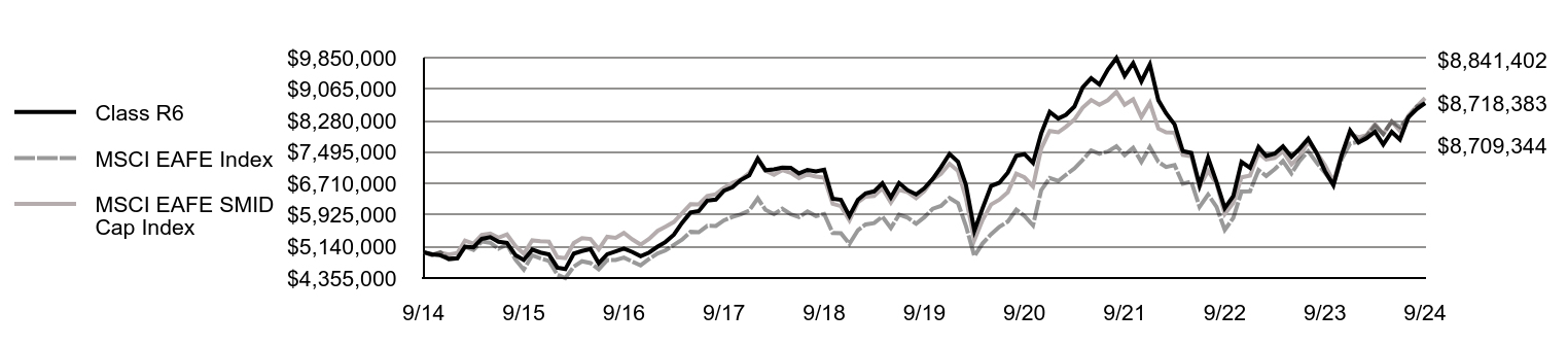 Growth of 10K Chart