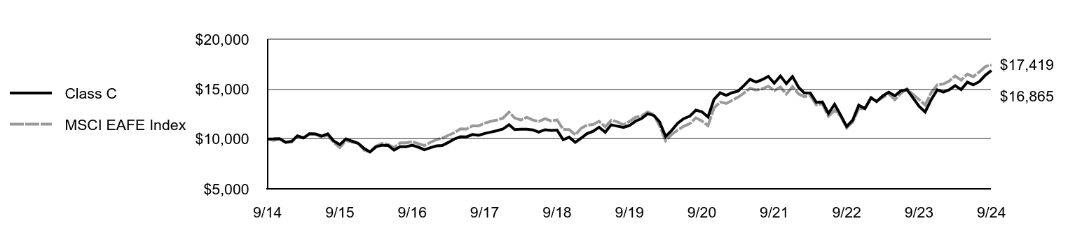 Growth of 10K Chart