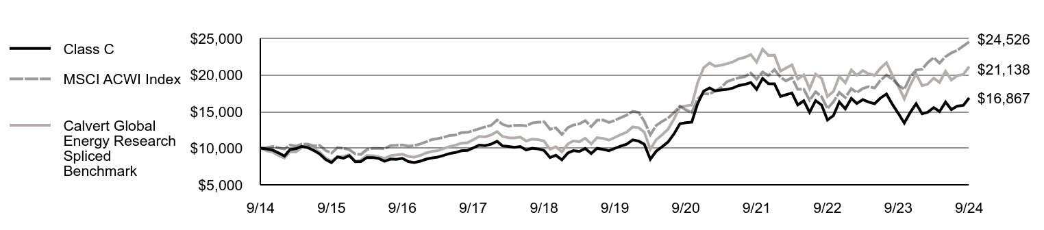 Growth of 10K Chart