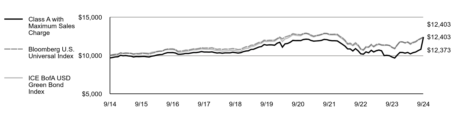 Growth of 10K Chart