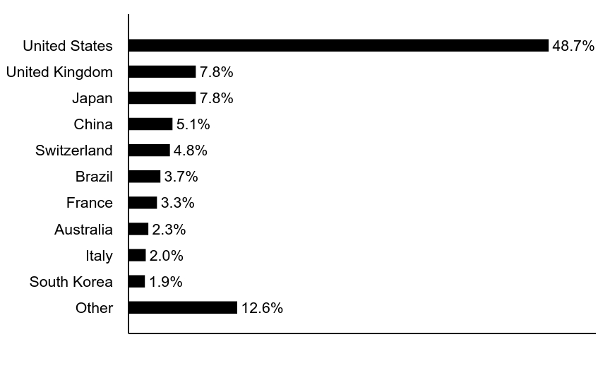 Group By Asset Type Chart