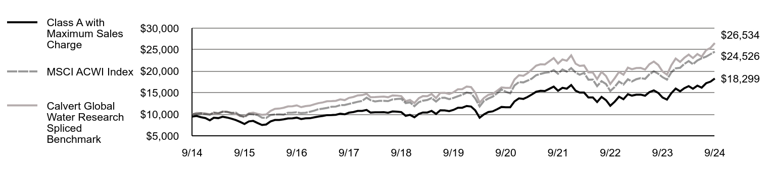 Growth of 10K Chart