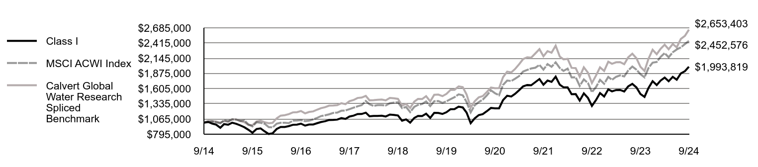 Growth of 10K Chart