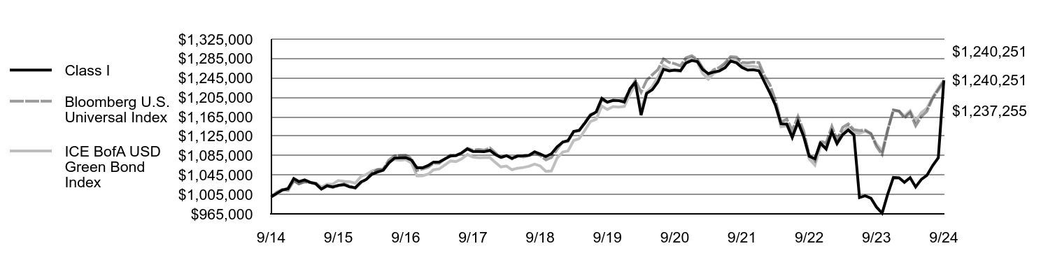 Growth of 10K Chart