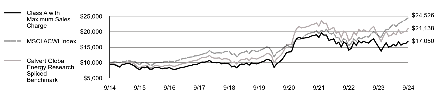 Growth of 10K Chart